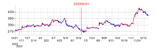 2023年6月21日 13:08前後のの株価チャート